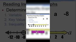 Graphing Inequalities  Understanding Symbols and Values [upl. by Millar]