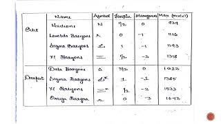 Gell Mann okuba mass formula for octet and decaplet Nuclear and particle physics [upl. by Katleen]