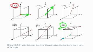 crystallographic directions [upl. by Akinorev562]