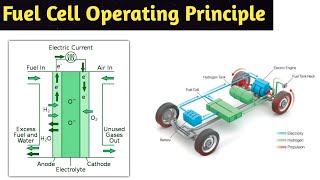 fuel cell  hydrogen fuel cell  fuel cell working  in hindi  electric vehicle  types animation [upl. by Ney]