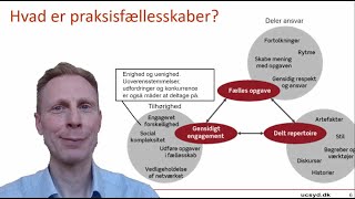 Hvad er praksisfællesskaber [upl. by Abe]