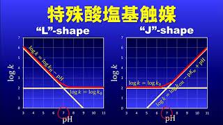 【物理化学】酸塩基触媒反応問題解説 20分 [upl. by Kalil]