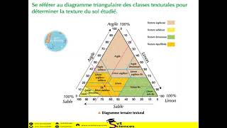 La texture du sol  Tronc Commun [upl. by Ahsineg]