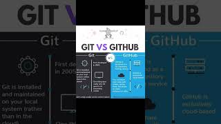 Git vs GitHub trending coding shortviral shortsvideo git github [upl. by Rifkin108]