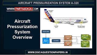 Know all About Aircraft Pressurization System Airbus A320 [upl. by Ssej104]