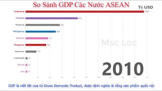 So sánh GDP Việt Nam và ASEAN 19802023 [upl. by Ahsienot212]