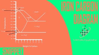 Iron Carbon Equilibrium Diagram – Snippet from ‘Steel Metallurgy’ [upl. by Kubiak]