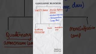 Ganglionic Blockers Drugs  Ganglionic blockers classification  Ganglionic blockers pharmacology [upl. by Gnanmos]