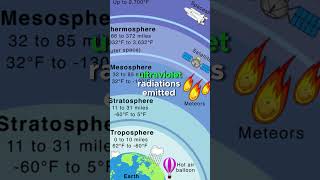 Can the stratosphere absorb harmful radiation stratosphere usa video fyp foryou shorts earth [upl. by Atsillak]