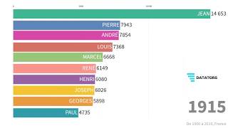 Top 10 des prénoms garçons de 1900 à 2019 en France [upl. by Yelik]