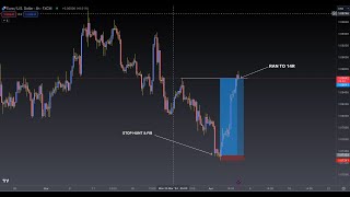 10 EURUSD Long Position  Top Down Analysis [upl. by Snah]