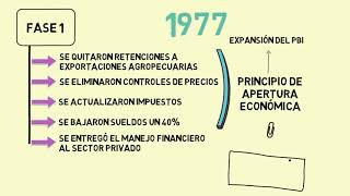 Economía argentina durante la Dictadura Militar de 1976  MIE [upl. by Obaza]