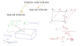 Stress amp Strain Tensile Stress amp Strain Compressive Stress amp Strain  Basic introduction  physics [upl. by Marna]