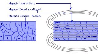 Lec8 Ferromagnetic Substances Spontaneous Magnetization Domains Bloch Wall [upl. by Coral247]