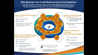 Medicare Donut Hole 2022 [upl. by Guildroy]