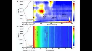 Simulation of COMSOL aqueous zinc ion batteryContains electric field and concentration field [upl. by Vaclav288]