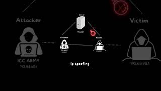 Heres how IP spoofing works ☠️🔥 ip spoofing cyberhackers hacking hack hacker internet [upl. by Garibold538]