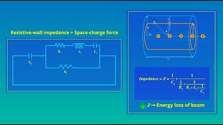 Calculating Impedances for a Particle Accelerator [upl. by Kennett497]