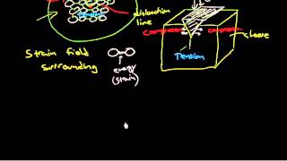 One dimensional or linear defects dislocations and strain hardening [upl. by Dnomayd]