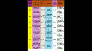 JOSAA 2ND ROUND 2024 INFORMATION TECHNOLOGY CUTOFF FOR ALL CATEGORIES josaajosaacutoffjosaa2024 [upl. by Forester]