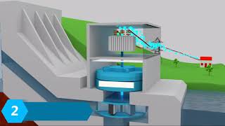 Classification of Hydroelectric Power Plants [upl. by Franciskus]