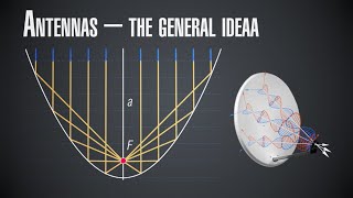 InnoSpaceTool 6 Antennas  Focusing EMWs  Part 1 [upl. by Schwejda]