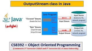 Java  OutputStream class and Methods  Programs  Object Oriented Programming  Tamil  41 [upl. by Casie]