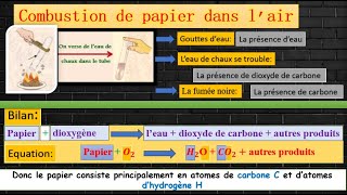 Réaction des matériaux organiques avec lair physiquechimie ثالثةإعدادي combustion 3ac [upl. by Robinia]