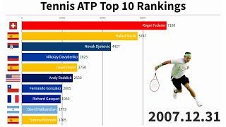 Top 10 Mens Tennis Players  ATP Ranking History 19902022 [upl. by Dimah]