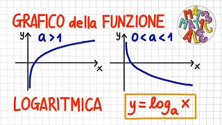 GRAFICO della FUNZIONE LOGARITMICA  FF15  LE34 [upl. by Nayt]