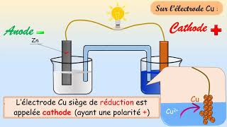 EB9 chimie fonctionnement dune pile galvanique [upl. by Allix]