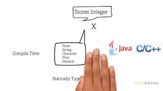 Statically Vs Dynamically Typed Languages [upl. by Ycnan]