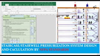 How to design and calculate stairwell pressurization system NFPA STANDARDS ENGLISH [upl. by Abagael504]