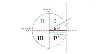 Circulo Unitario Funciones Trigonométricas [upl. by Valenta]