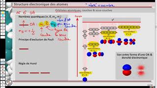 005 Structure électronique des atomes [upl. by Ahsinet]