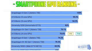 Smartphone GPU Ranking in April 2023  Adreno 610  Mali g52  Adreno 618 Powervr ge8320 Adreno [upl. by Tini]