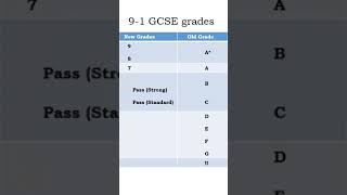 GCSE GRADES exams examprep gcse gcsestudy [upl. by Llenrod]