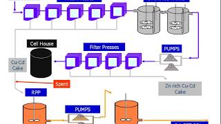 Zinc production by leaching process [upl. by Nolham]