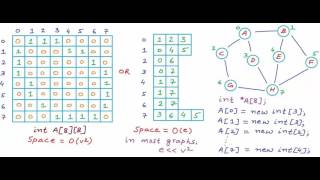 Graph Representation part 03  Adjacency List [upl. by Clova]