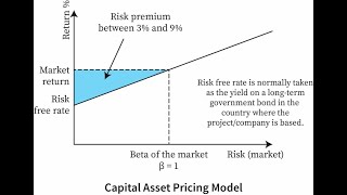 Talk on CAPM model levered Unlevered Beta amp tips on Valuation [upl. by Otilegna]