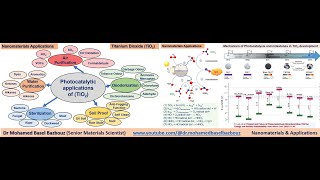 Photocatalytic Applications of TiO2 and Mechanism of Photocatalysis and milestones in TiO2 [upl. by Aramac706]