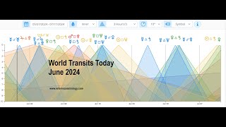 World Transits Today June 2024 [upl. by Adian]