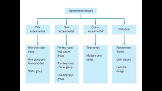 Topic 16  Types of Experimental research design [upl. by Atiz320]