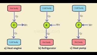 Concept of Heat Engine Heat Pump and Refrigerator GATE  IES  ISRO  DRDO [upl. by Wira955]