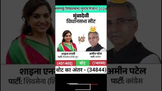 अमीन पटेल Vs शाइना एनसी  मुंबादेवी विधानसभा सीट रिजल्ट 2024😱 maharashtra election shorts [upl. by Eneluqcaj693]