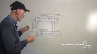 John Shook Explains the Lean Transformation Model [upl. by Dodson]