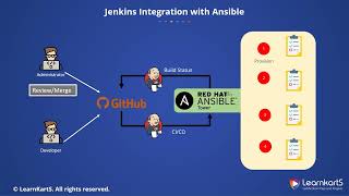 8 Jenkins Integration with Ansible [upl. by Esoj912]