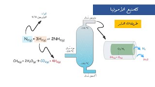 Habers Process of Ammonia production تصنيع الأمونيا بطريقة هابر عاشر [upl. by Icrad]