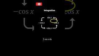 Differentiation vs integration math [upl. by Thurber]