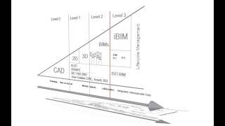 Introduction to BIM 10 BIM Maturity Levels Hindi [upl. by Keller]